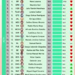 Mara Lezama, en el top 5 de los menores gobernadores de México