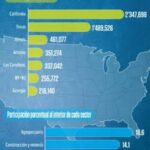 Deportaciones ponen en jaque a Texas y California; impacto en fuerza laboral