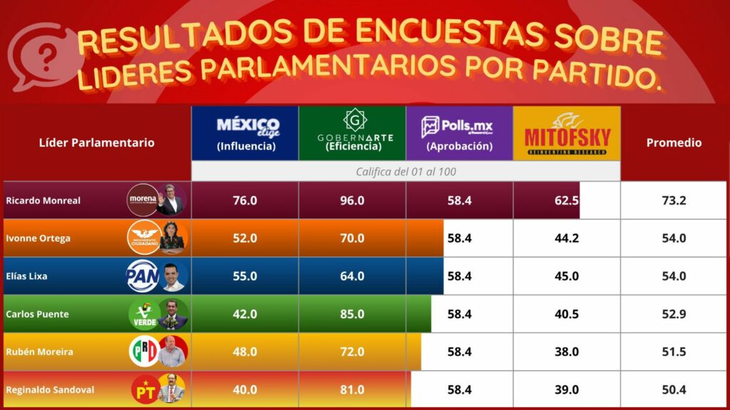 Ricardo Monreal encabeza las preferencias entre líderes parlamentarios en México