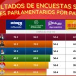 Ricardo Monreal encabeza las preferencias entre líderes parlamentarios en México